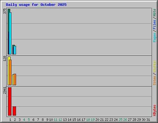 Daily usage for October 2025