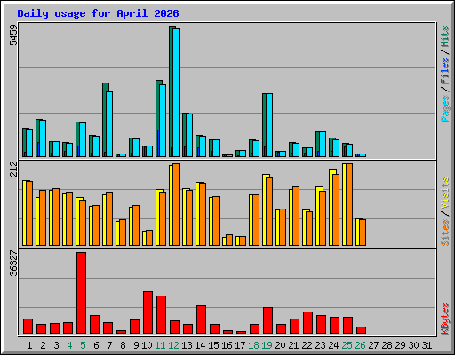 Daily usage for April 2026